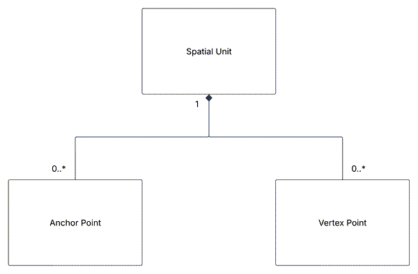 Diagram of required layers and relationships for the LADM model.