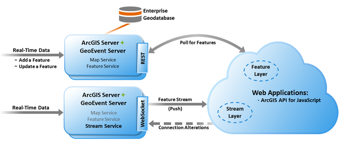 Traditional feature data workflow versus real-time data received and broadcast with stream services